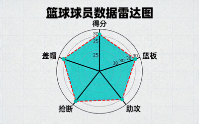 篮球数据分析图表，展示各项统计数据的雷达图